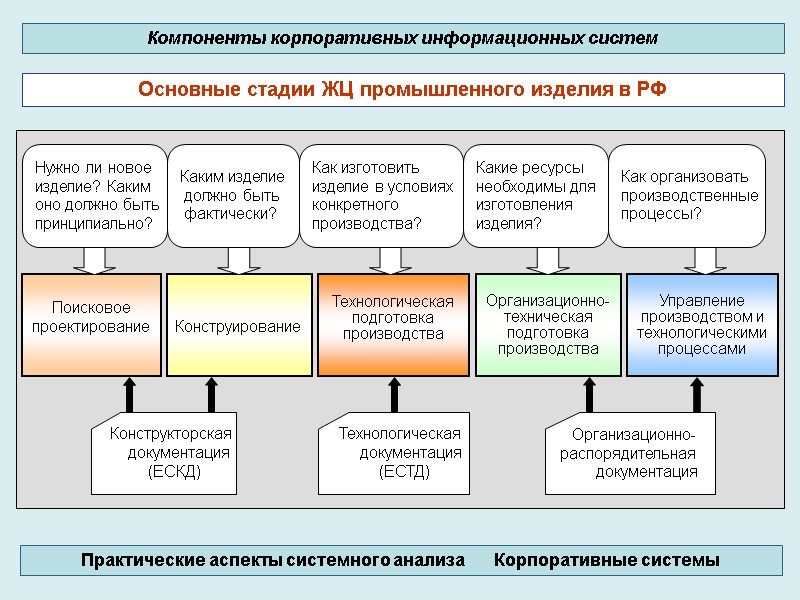 Основные стадии ЖЦ промышленного изделия в РФ Компоненты корпоративных информационных систем Практические аспекты системного Основные стадии ЖЦ промышленного изделия в РФ Компоненты корпоративных информационных систем Практические аспекты системного